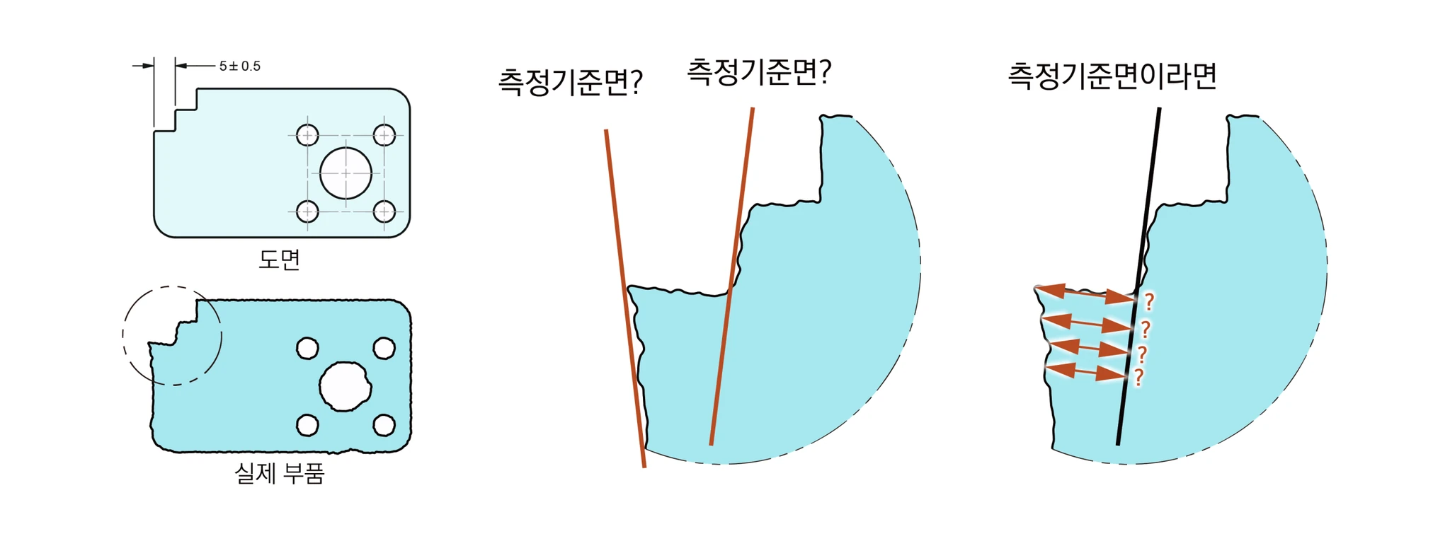 도면의 5±0.5 단차 치수를 울퉁불퉁한 실제 부품에서 어느 면을 기준으로 재야 할지 모호해지는 측정기준면 문제