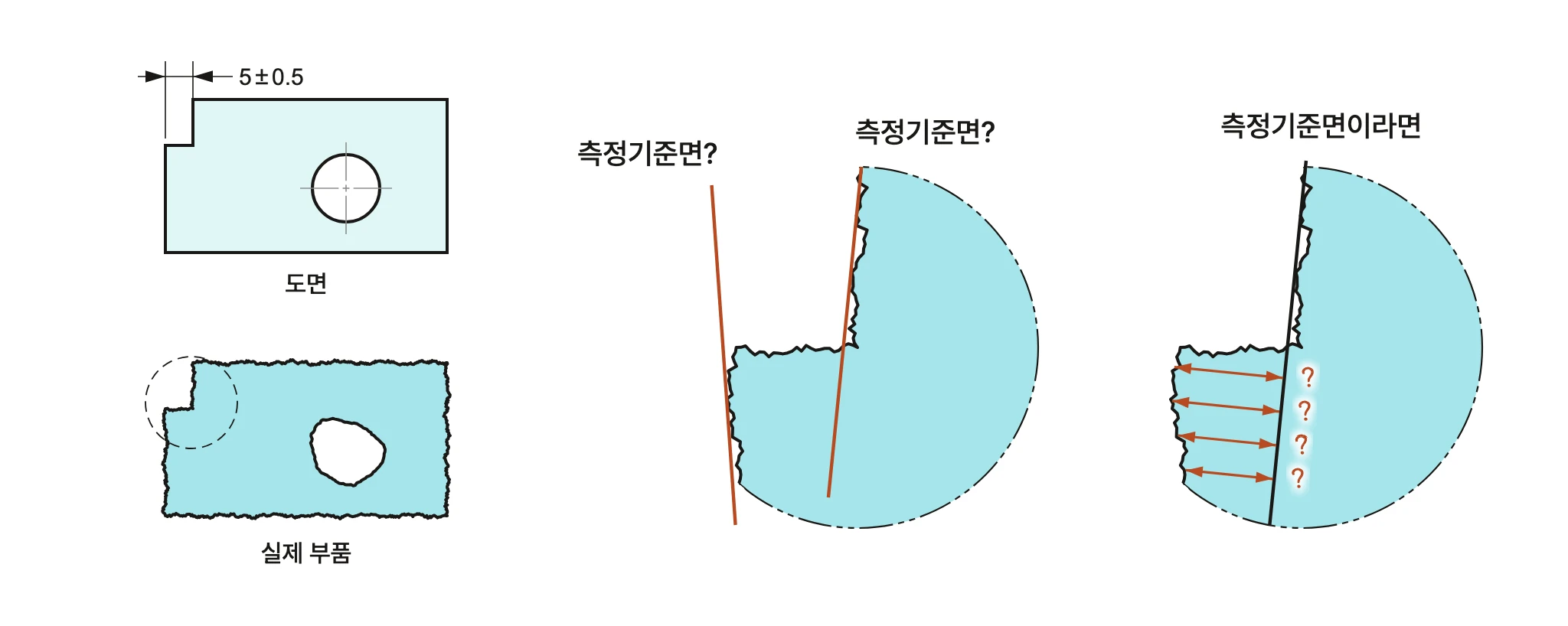 도면의 5±0.5 단차 치수를 울퉁불퉁한 실제 부품에서 어느 면을 기준으로 재야 할지 모호해지는 측정기준면 문제