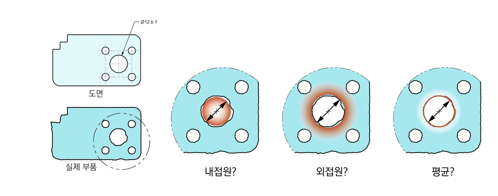 Ø12±1 홀 도면과 울퉁불퉁한 실제 부품, 홀 지름을 내접원·외접원·평균 중 무엇으로 잴지 묻는 비교