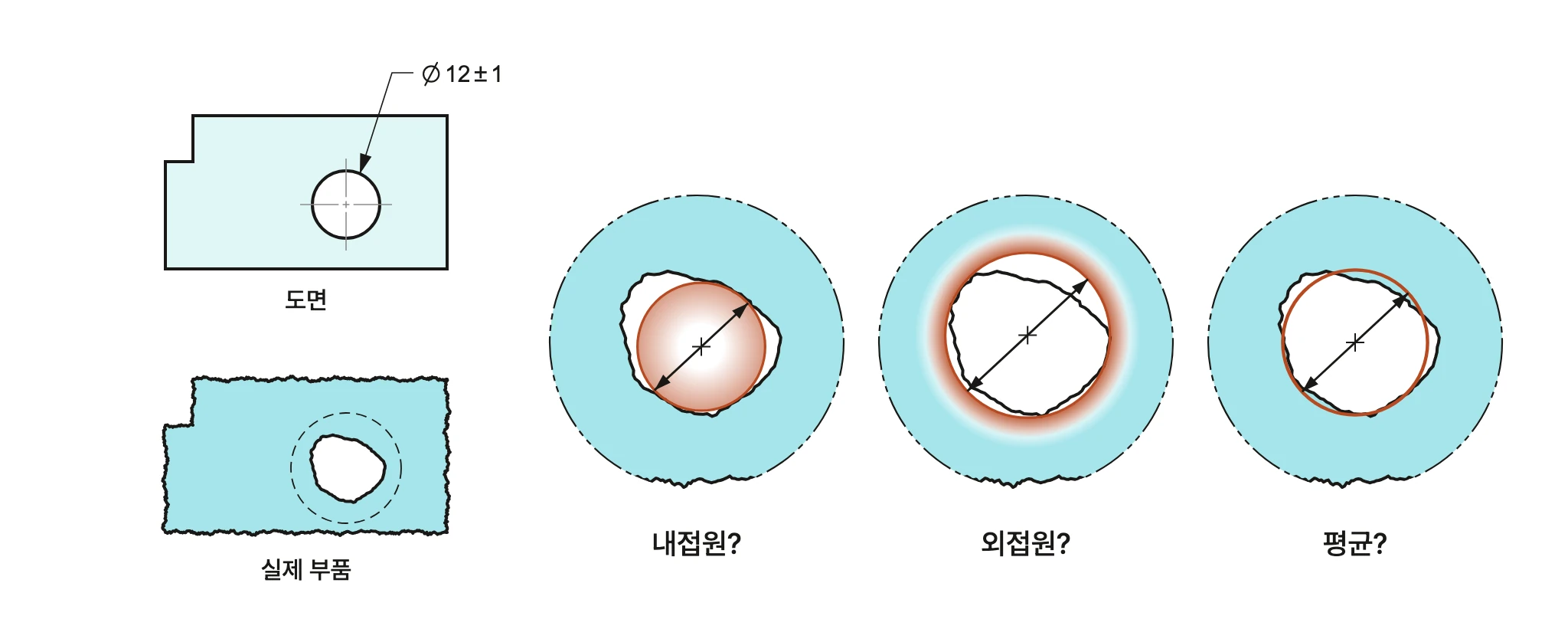 Ø12±1 홀 도면과 울퉁불퉁한 실제 부품, 홀 지름을 내접원·외접원·평균 중 무엇으로 잴지 묻는 비교