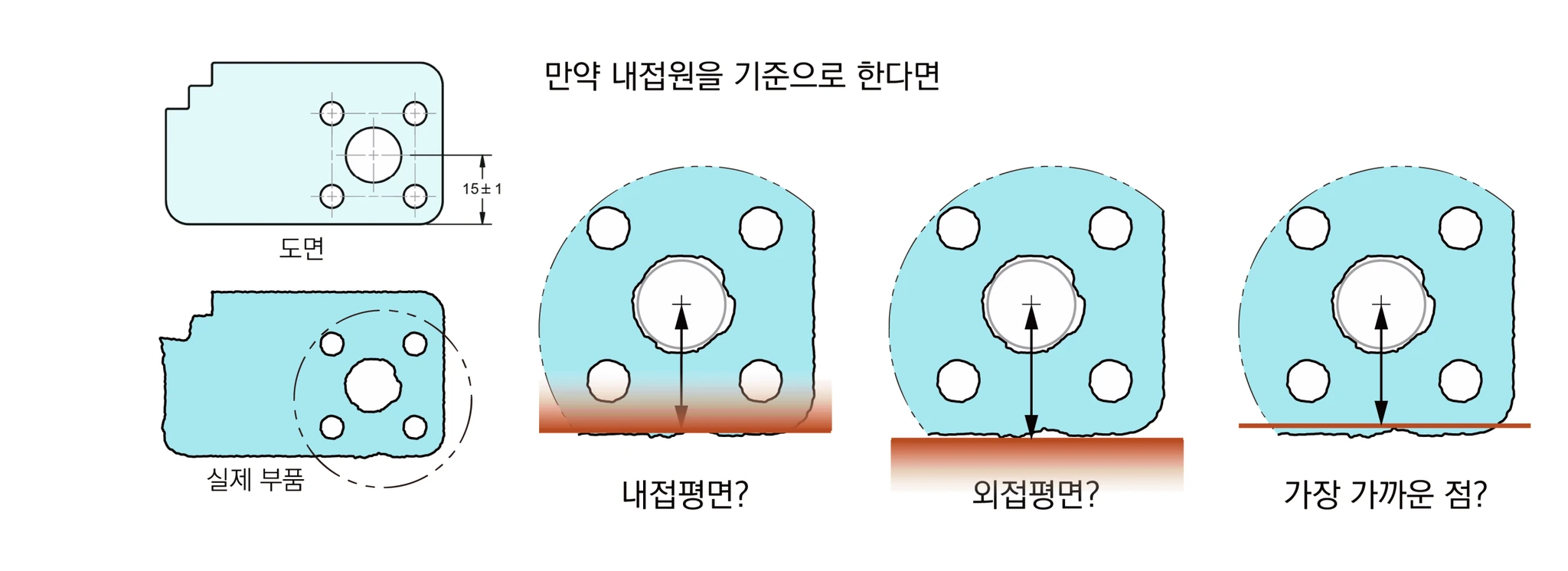 도면의 15±1 홀 위치를 울퉁불퉁한 실제 부품에서 내접평면·외접평면·가장 가까운 점 중 어디서 재야 할지 묻는 비교