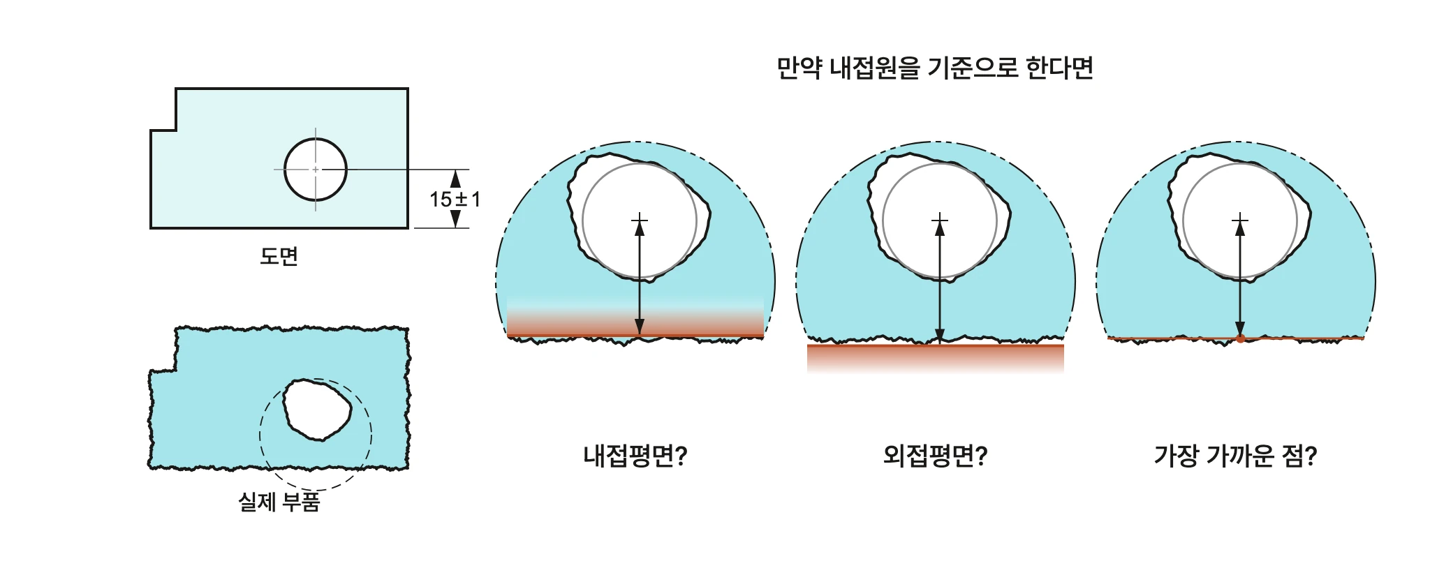 도면의 15±1 홀 위치를 울퉁불퉁한 실제 부품에서 내접평면·외접평면·가장 가까운 점 중 어디서 재야 할지 묻는 비교