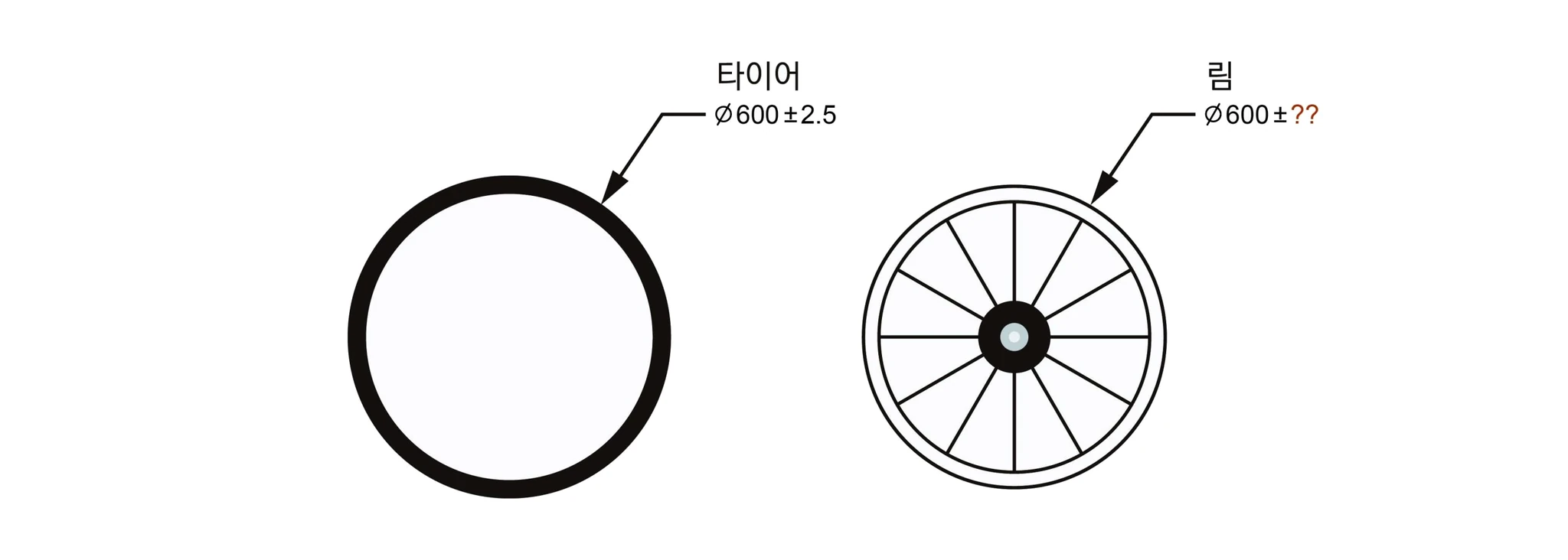 타이어 지름 Ø600±2.5와 공차를 정할 수 없는 림 지름 Ø600±?? 비교