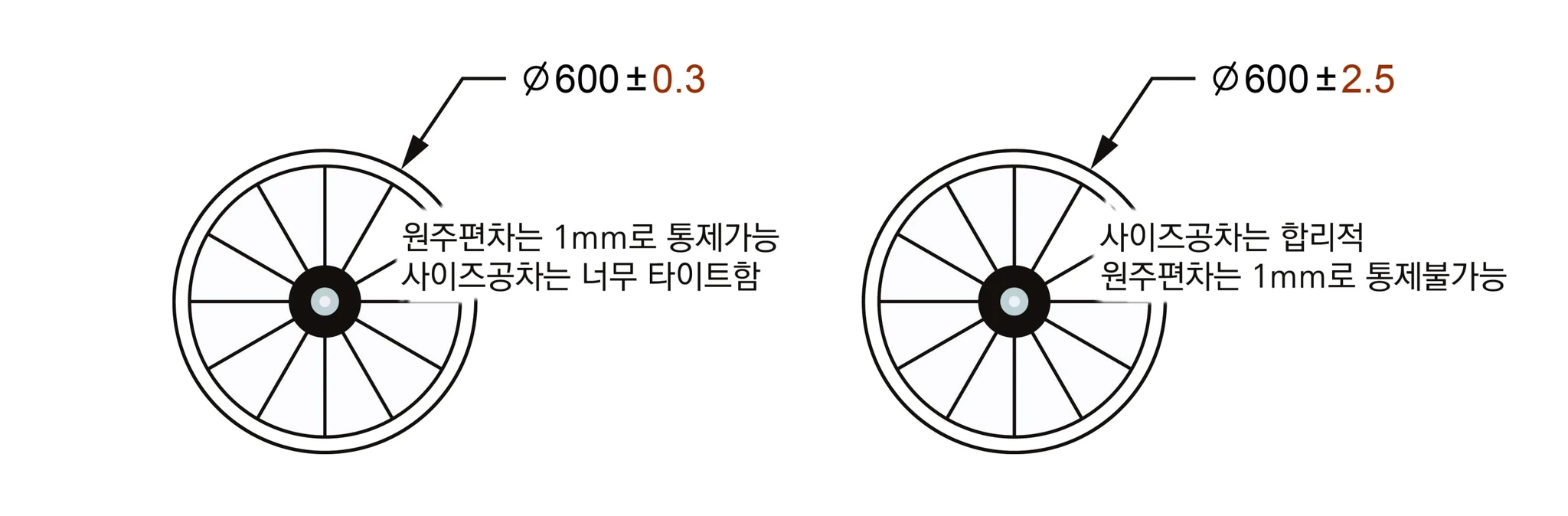 Ø600±0.3과 Ø600±2.5 자전거 바퀴 비교 — 사이즈공차가 너무 타이트하거나 원주편차 1mm를 통제하지 못하는 한계