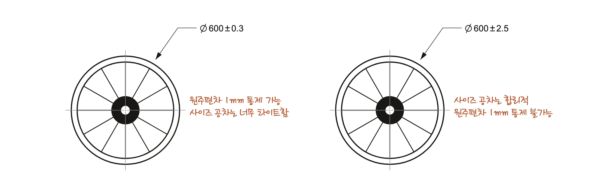 Ø600±0.3과 Ø600±2.5 자전거 바퀴 비교 — 사이즈 공차가 너무 타이트하거나 원주편차 1mm를 통제하지 못하는 한계