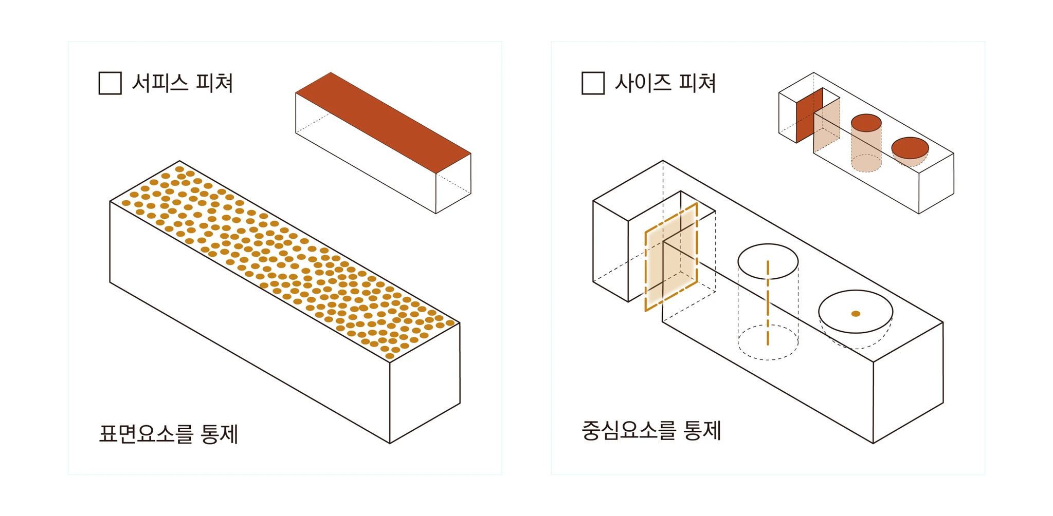 서피스 피쳐는 윗면의 표면요소를, 사이즈 피쳐는 중심평면·중심축·중심점 같은 중심요소를 통제함을 비교한 입체 그림