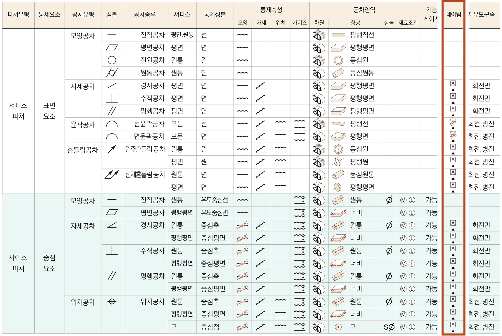 공차종류별로 데이텀 필요 여부를 표시한 데이텀 열을 강조한 기하공차 요약표