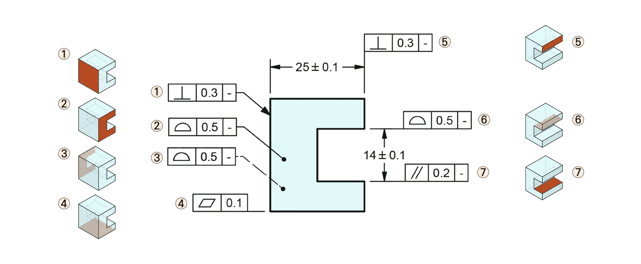 25±0.1·14±0.1 C형 블록에 직각도·면윤곽·평면도·평행도 FCF ①~⑦을 배치하고 각각이 규제하는 서피스를 입체도로 표시
