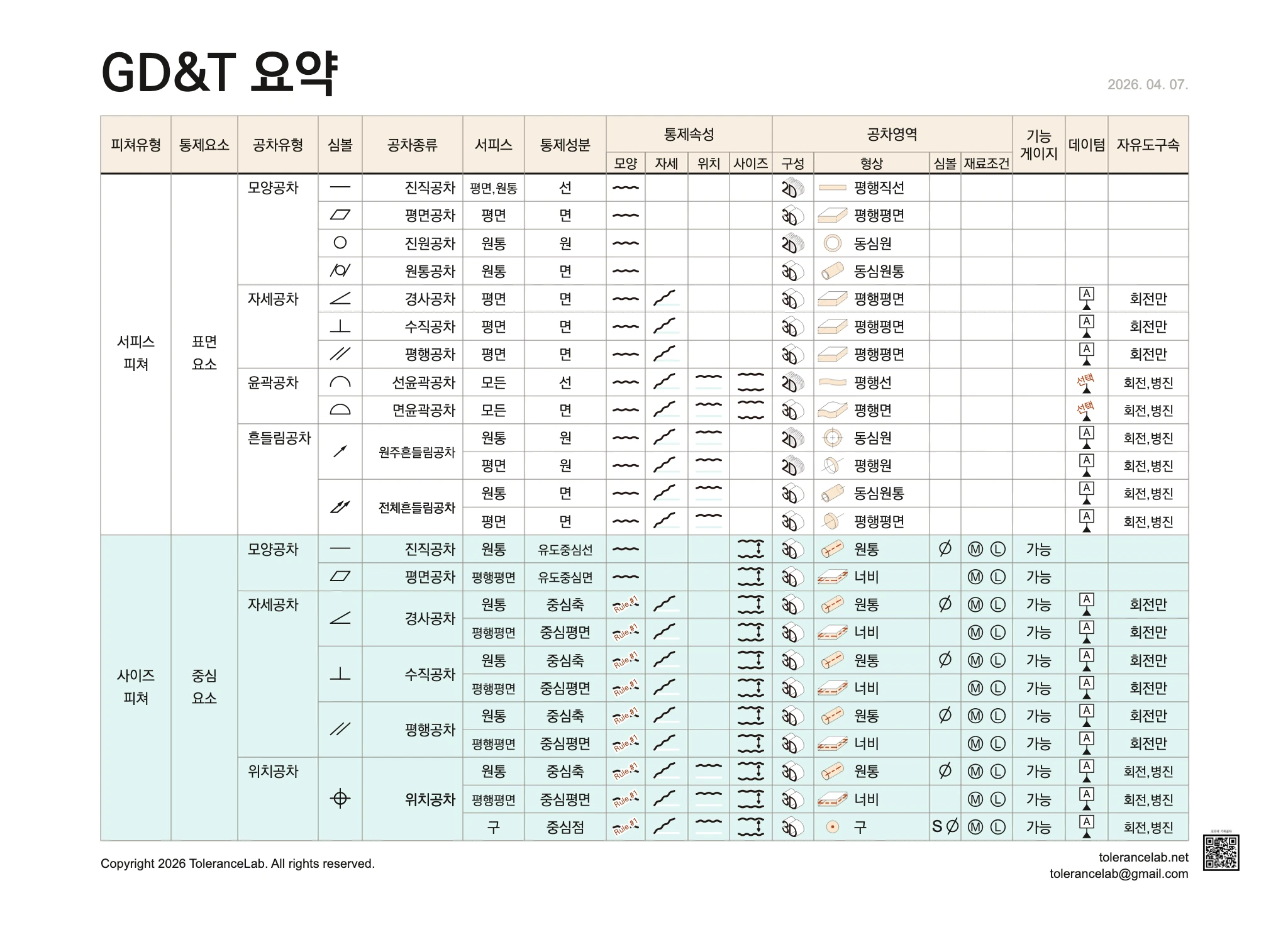 서피스 피쳐와 사이즈 피쳐로 나눠 공차종류별 심볼·통제성분·통제속성·공차영역 형상·재료조건·데이텀·자유도 구속을 정리한 GD&T 요약표