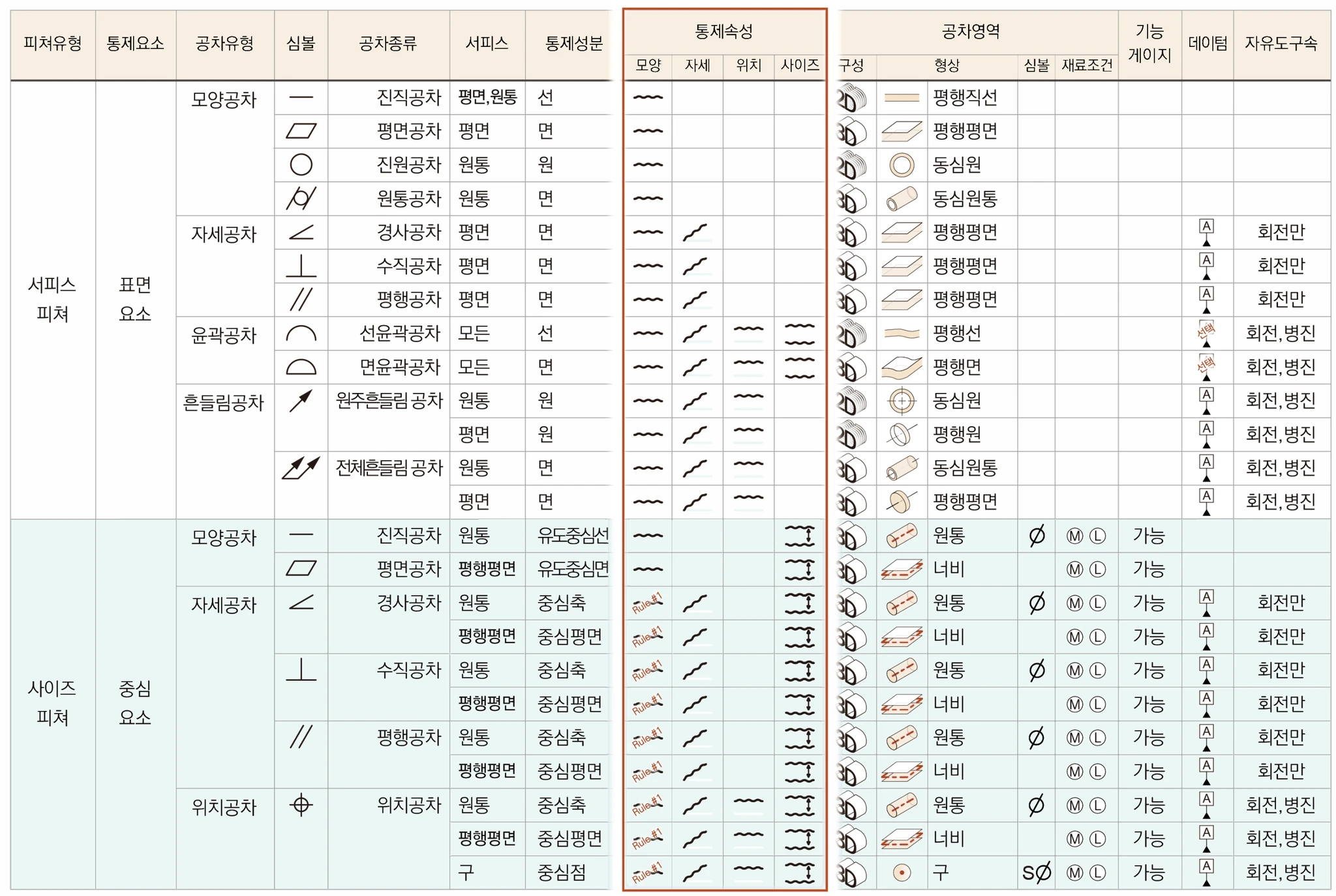 기하공차 종류별 통제속성(모양·자세·위치·사이즈) 열을 강조한 기하공차 요약표