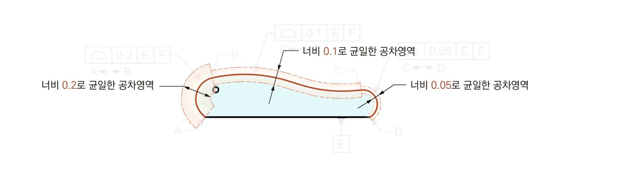 구간별로 면윤곽 0.2·0.1·0.05 E F를 지시해 너비 0.2·0.1·0.05의 균일한 공차영역이 이어지는 윤곽