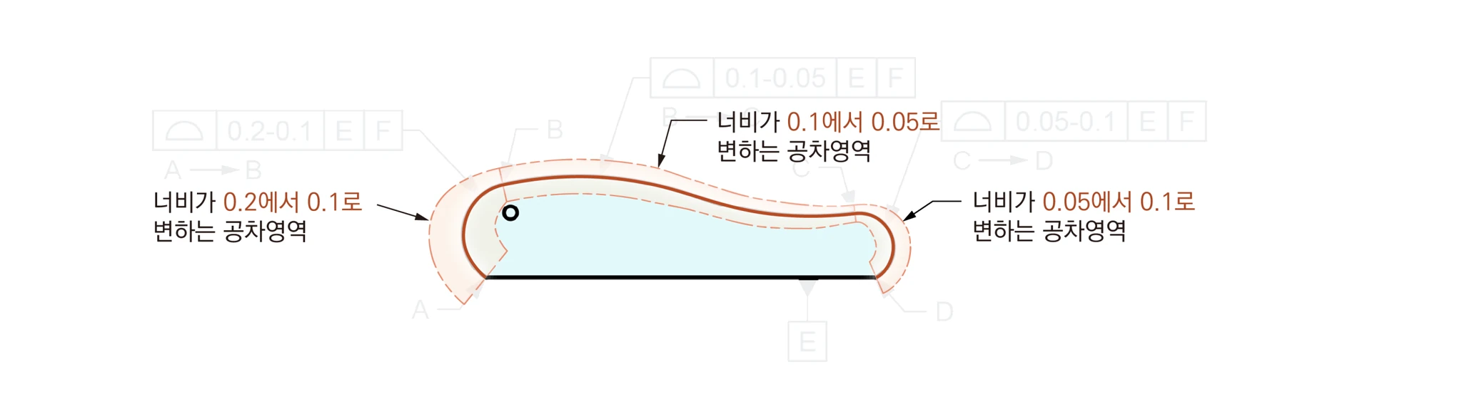구간마다 너비가 0.2→0.1, 0.1→0.05, 0.05→0.1로 점차 변하도록 프롬투 기호로 지시한 윤곽 공차영역