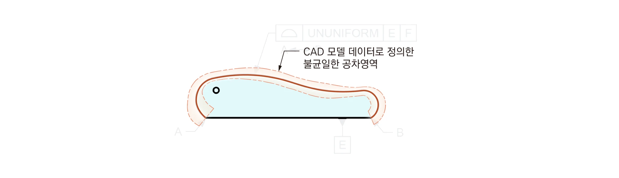 불균일(NONUNIFORM) 면윤곽 FCF로 CAD 모델 데이터가 정의한, 너비가 일정하지 않은 공차영역