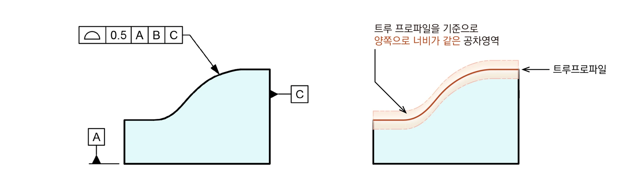 면윤곽도 0.5 A B C가 지시된 곡면과 트루 프로파일 양쪽으로 너비가 같은 공차영역