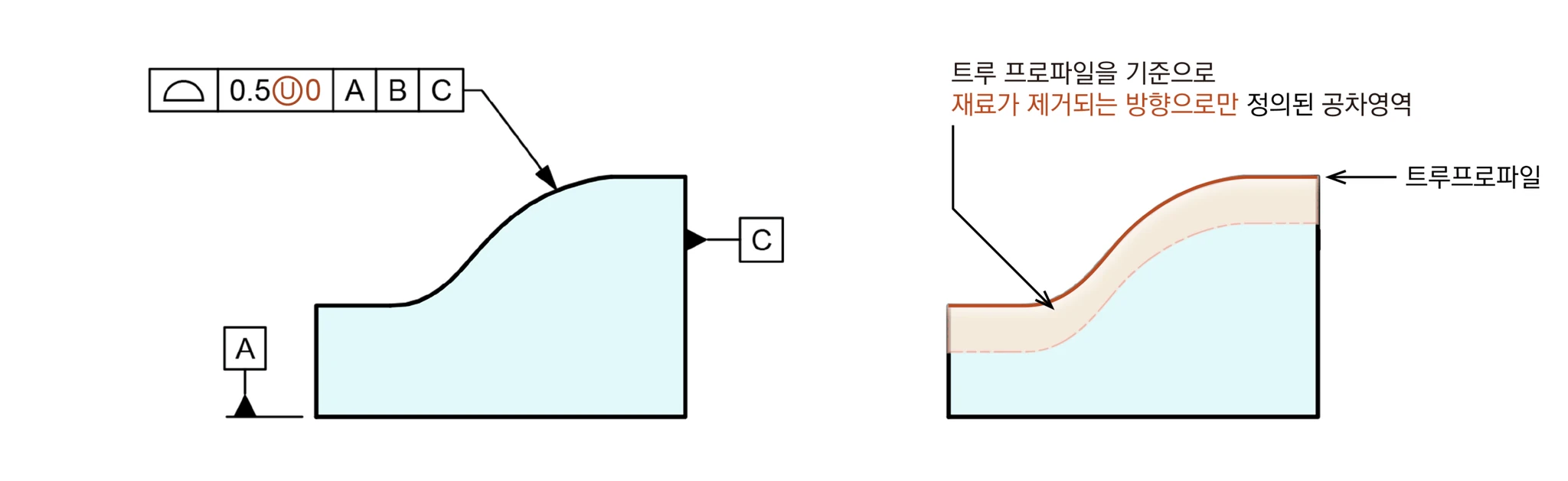 면윤곽 0.5 Ⓤ0 A B C가 지시된 곡면 도면과 트루 프로파일 기준 재료가 제거되는 방향으로만 정의된 공차영역