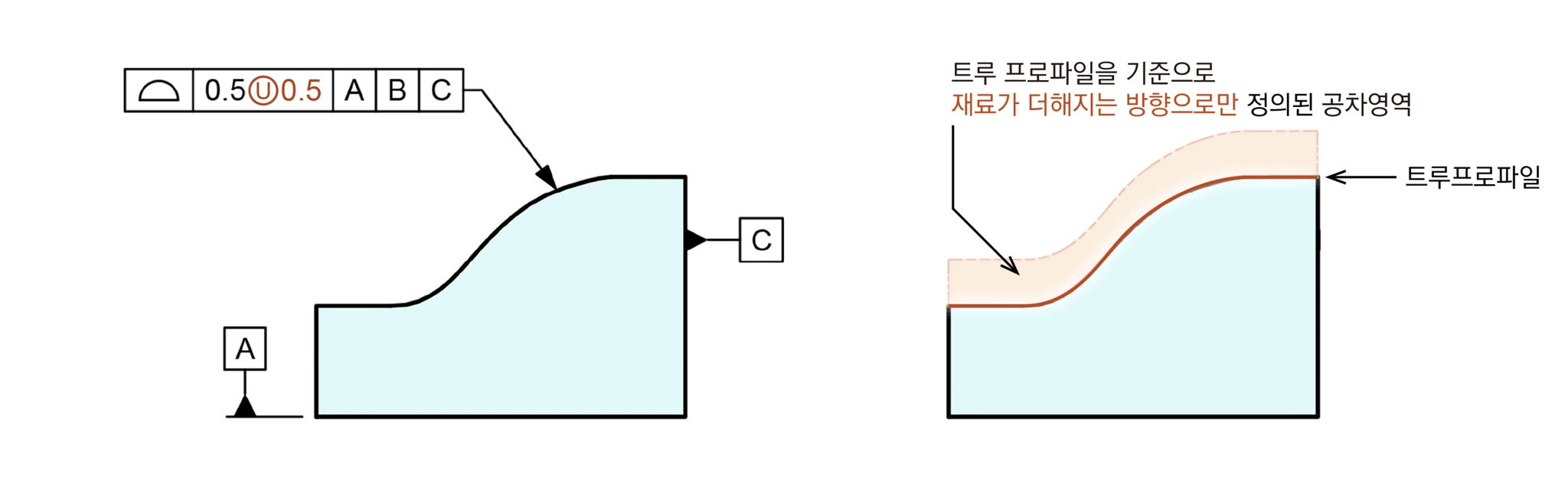 곡면에 면윤곽 0.5Ⓤ0.5 A B C를 지시한 도면과, 트루 프로파일 기준 재료가 더해지는 방향으로만 정의된 공차영역