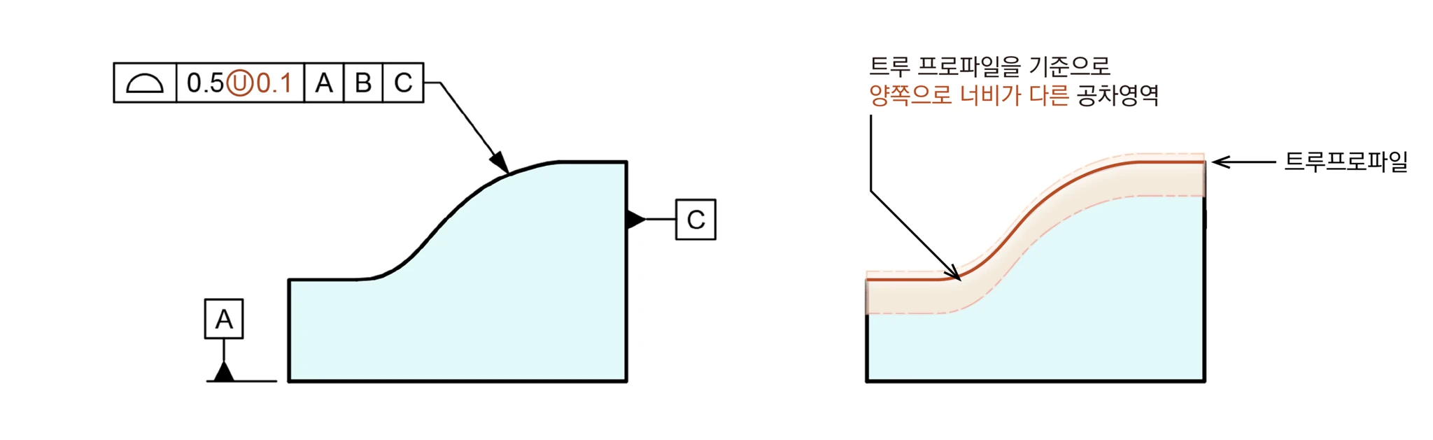 면윤곽도 0.5Ⓤ0.1 A B C 지시와 트루 프로파일 양쪽으로 너비가 다른 불균등 공차영역