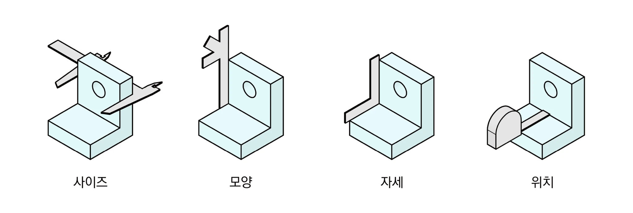 L자 블록의 사이즈·모양·자세·위치를 각각 캘리퍼·직선자·직각자·게이지로 확인하는 네 가지 속성