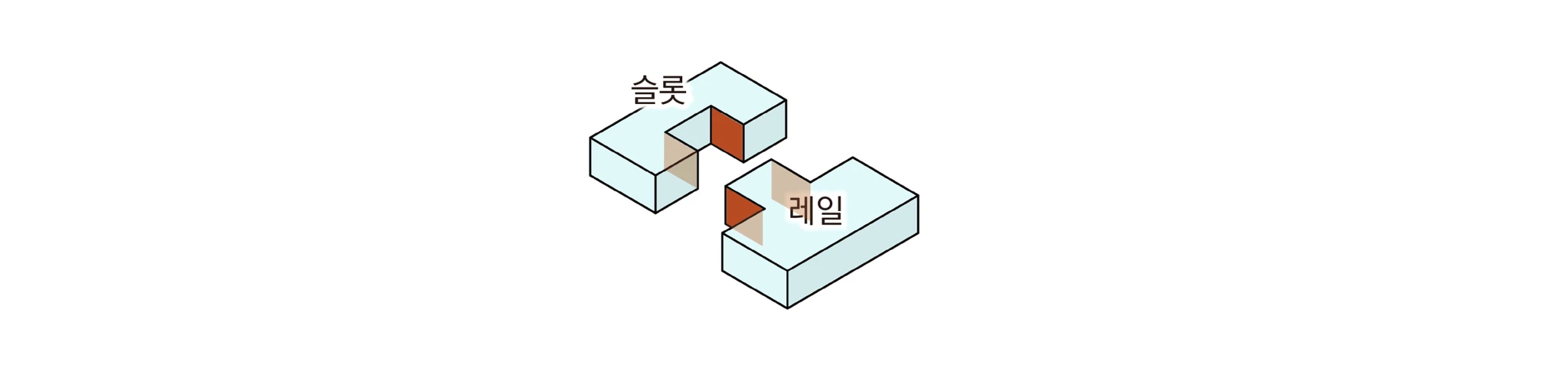 슬롯과 레일의 서로 마주보는 두 면을 색으로 표시한 입체 그림