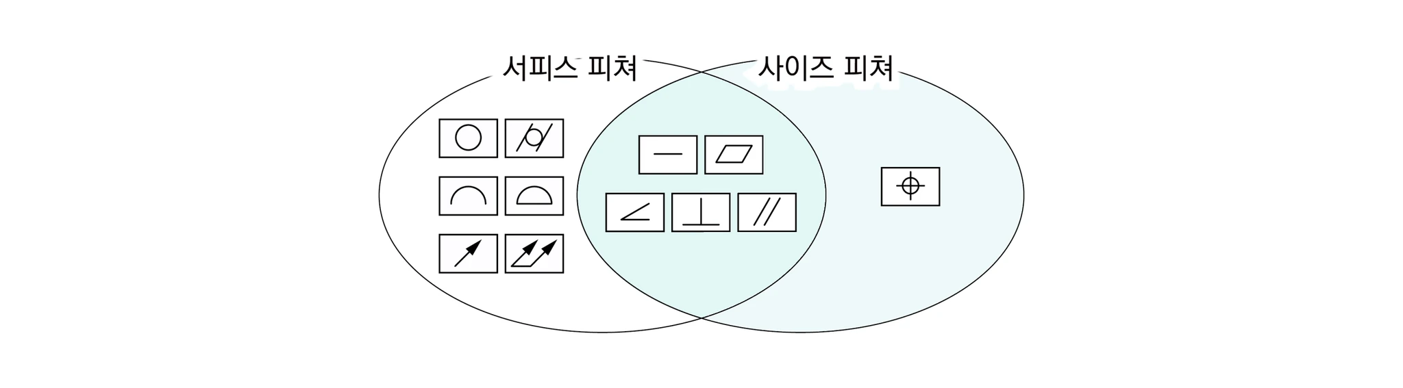 서피스 피쳐 전용(진원도·원통도·윤곽·흔들림), 공통(진직도·평면도·경사도·직각도·평행도), 사이즈 피쳐 전용(위치도) 기호를 나눈 벤다이어그램