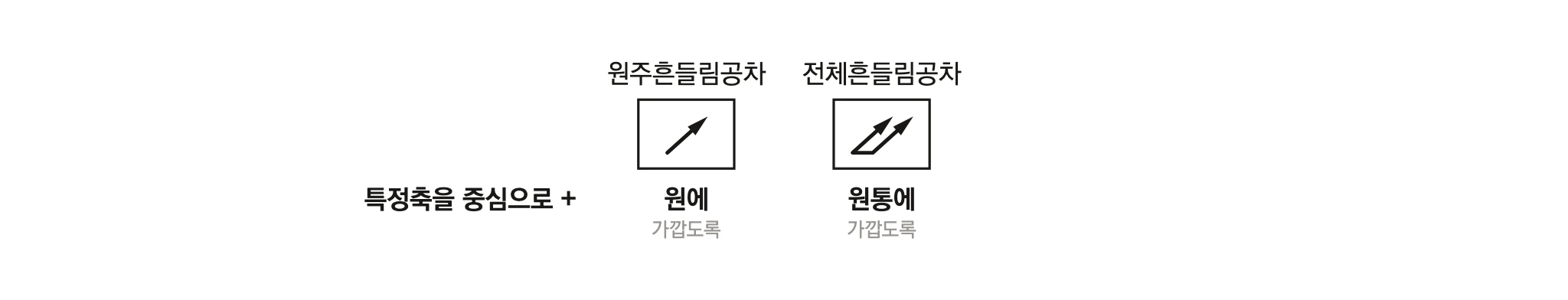 흔들림공차 두 가지 — 특정축을 중심으로 원·원통에 가깝도록