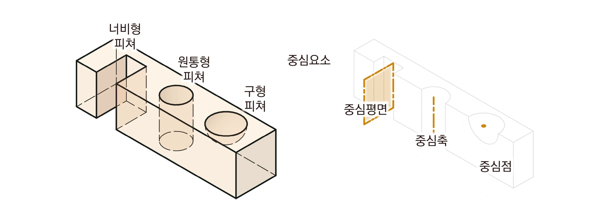 너비형·원통형·구형 사이즈 피쳐와 각각의 중심요소인 중심평면·중심축·중심점을 나란히 보인 입체 그림