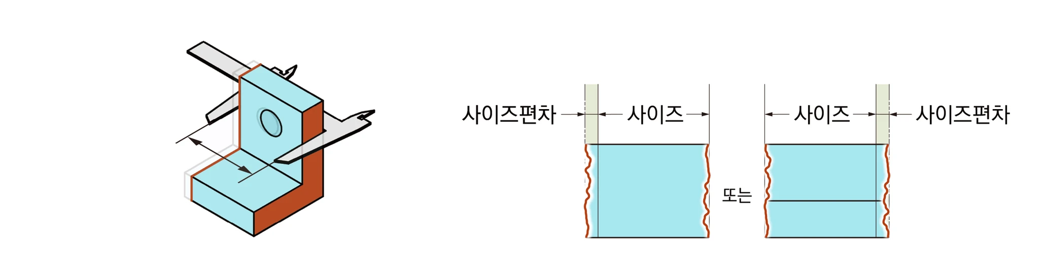 캘리퍼로 측정하는 블록의 사이즈와, 실제 표면이 사이즈 바깥으로 벗어난 사이즈편차를 나타낸 단면