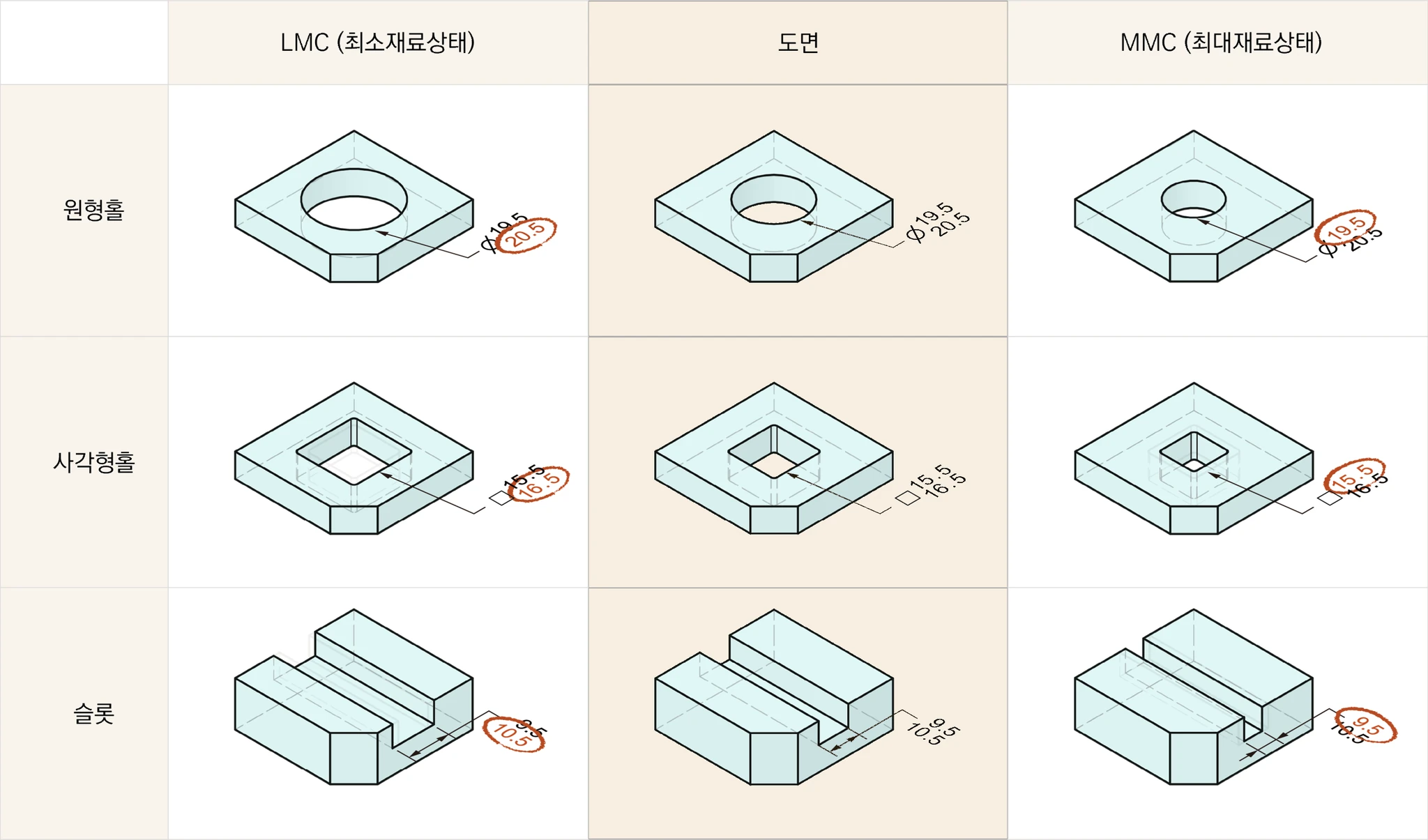 원형홀 Ø19.5~20.5, 사각형홀 15.5~16.5, 슬롯 9.5~10.5의 LMC는 큰 값, MMC는 작은 값임을 비교한 표