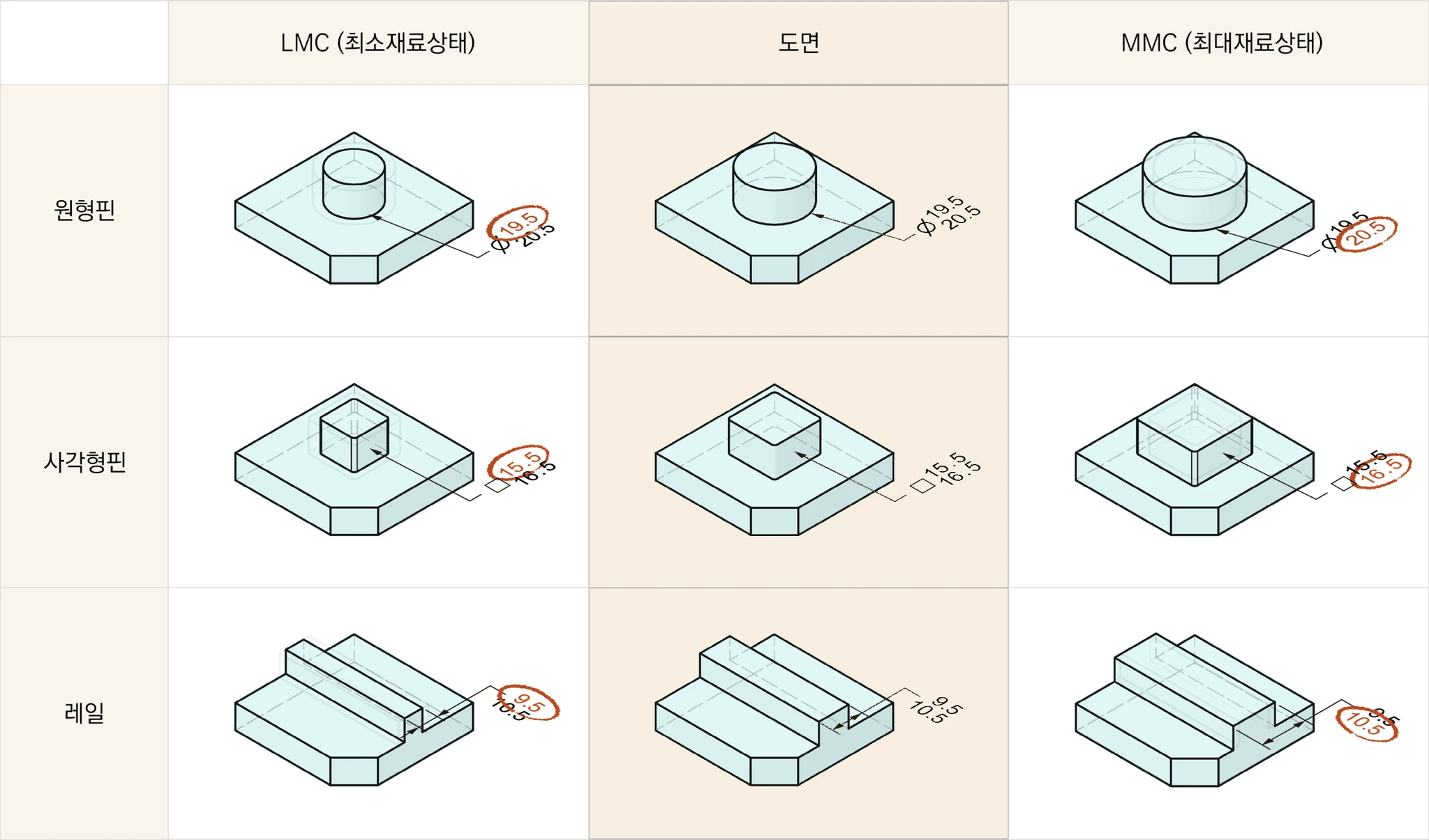 원형핀 Ø19.5/20.5, 사각형핀, 레일의 도면 치수와 LMC(최소재료상태)·MMC(최대재료상태) 크기 비교