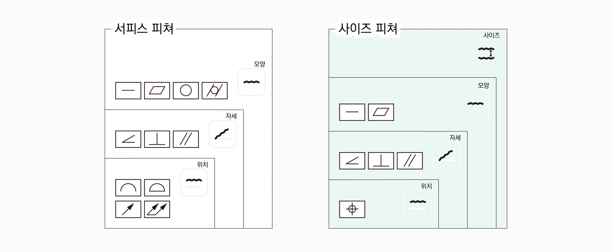 서피스 피쳐와 사이즈 피쳐가 모양·자세·위치(·사이즈) 속성별로 통제받는 공차 기호를 묶은 도표