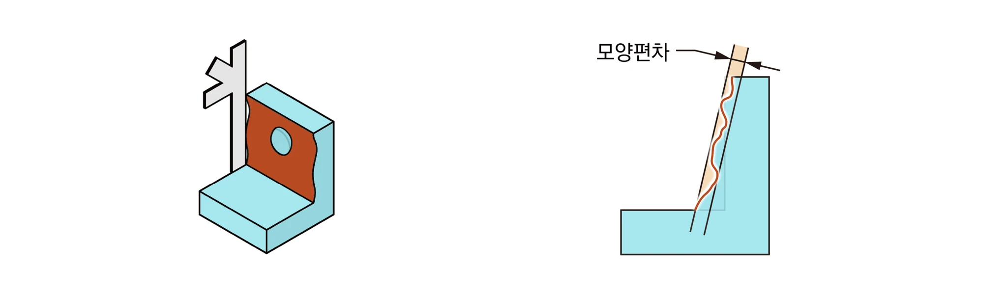 L자 블록의 울퉁불퉁한 수직면과 단면에서 실제 표면을 감싸는 두 평행선 사이 폭으로 나타낸 모양편차