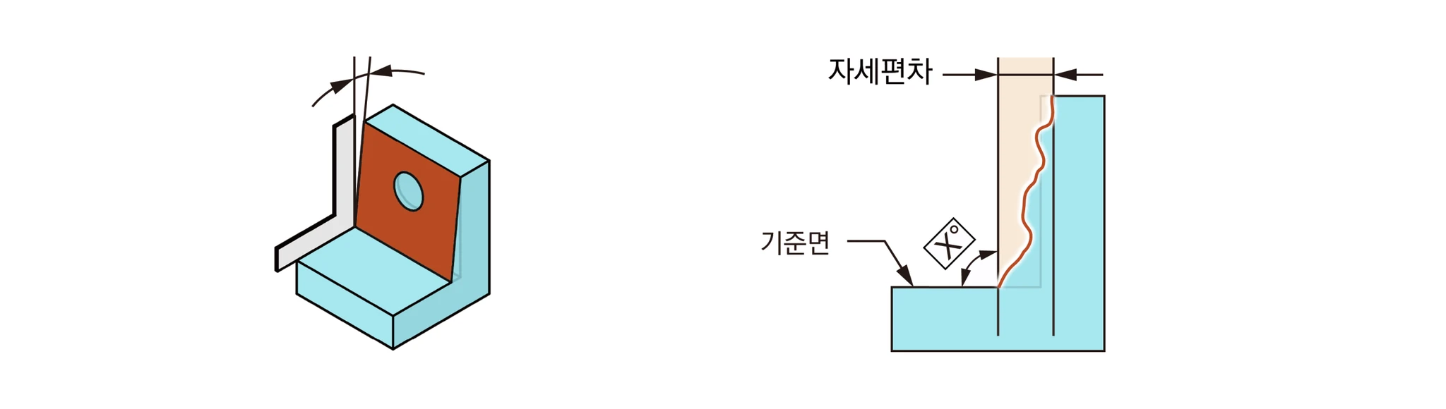 직각자에 대해 기울어진 L자 블록 세로면과, 기준면에 대해 기울고 굴곡진 면이 만드는 자세편차 폭
