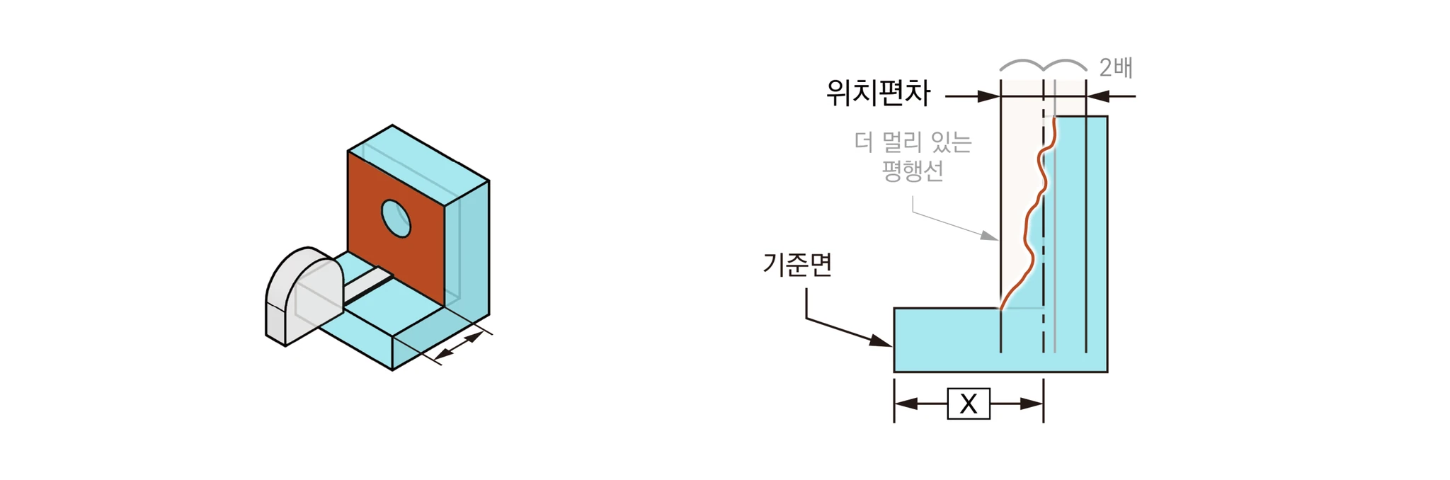 구멍 뚫린 면과 기준면의 거리 X를 보인 입체 그림과, 위치편차가 더 멀리 있는 평행선 사이 거리의 2배로 정의됨을 보인 단면