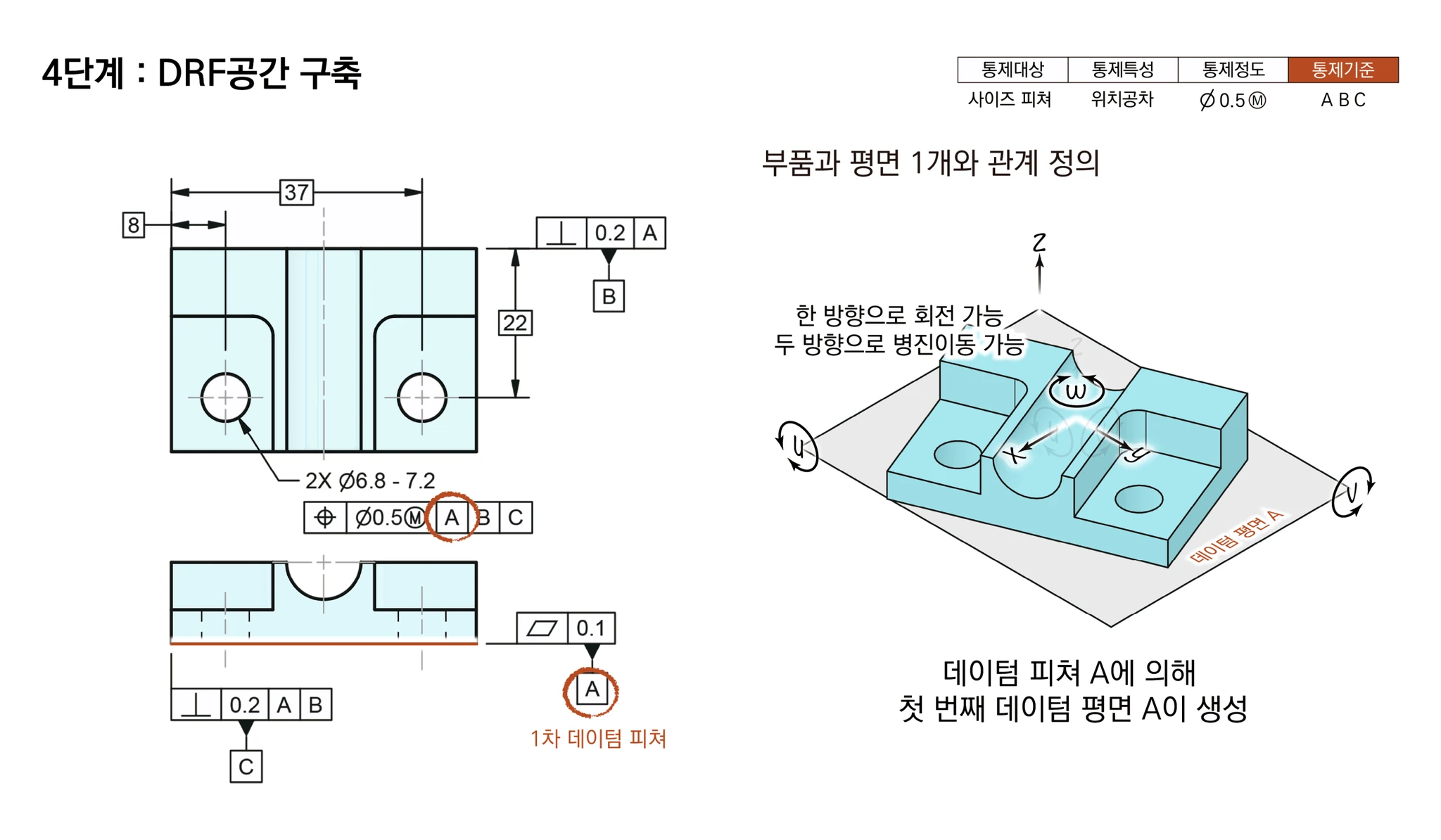 데이텀 피쳐 A에 의해 데이텀 평면 A가 생기고 부품에 회전 1개·병진 2개 자유도가 남은 모습
