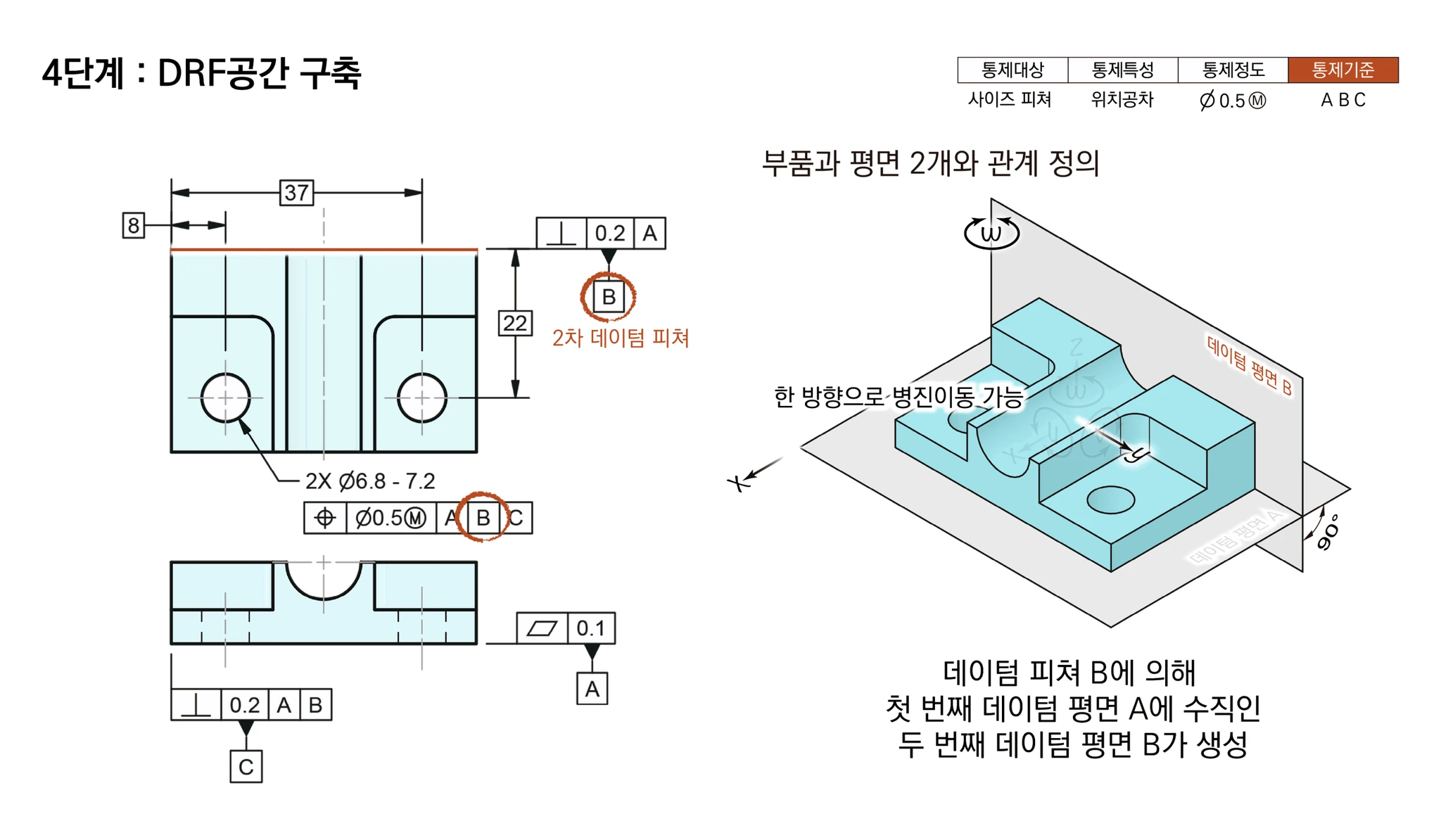데이텀 피쳐 B에 의해 평면 A에 수직인 데이텀 평면 B가 생기고 병진 1개 자유도만 남은 모습
