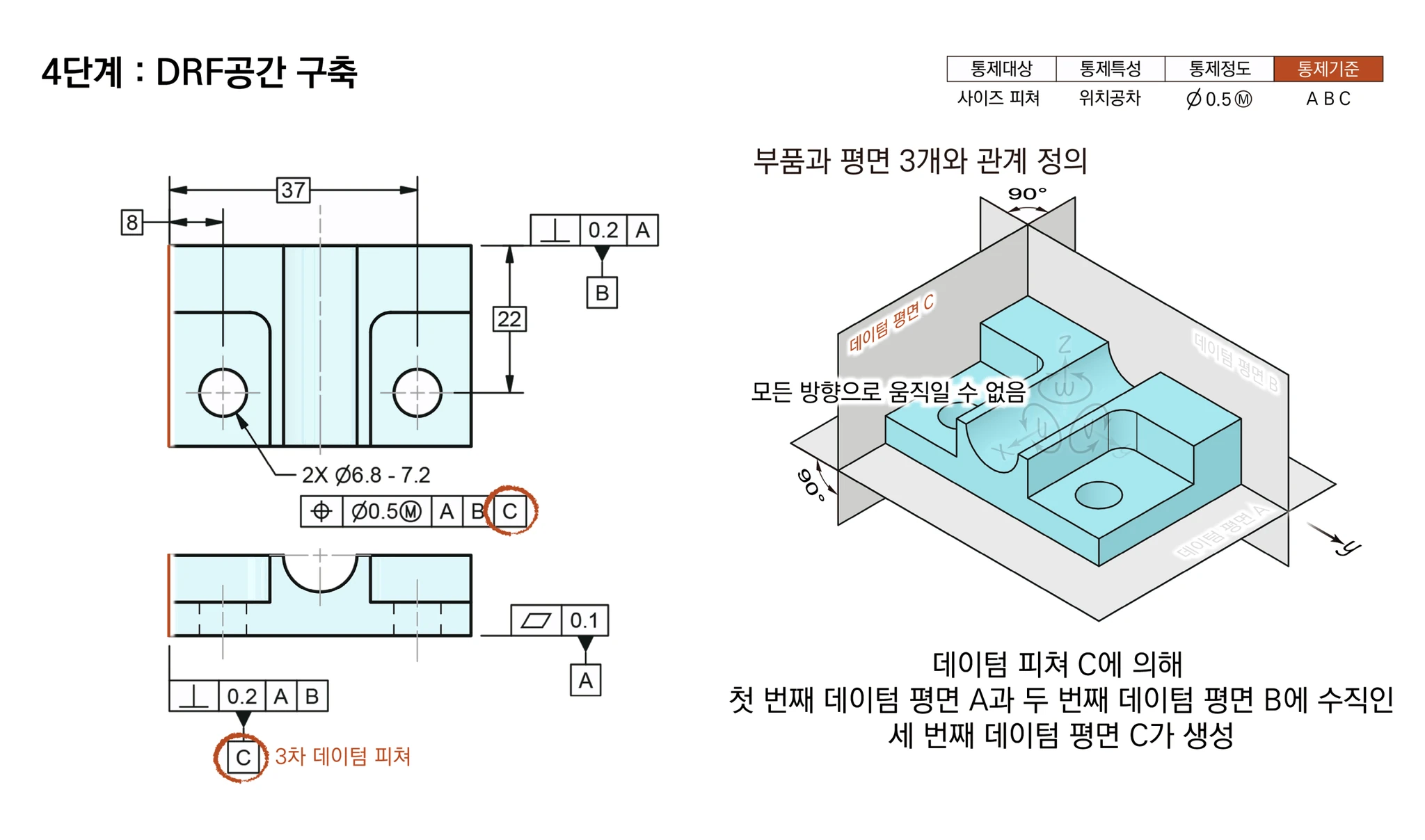 데이텀 피쳐 C에 의해 평면 A·B에 수직인 데이텀 평면 C가 생겨 부품이 움직일 수 없게 된 모습
