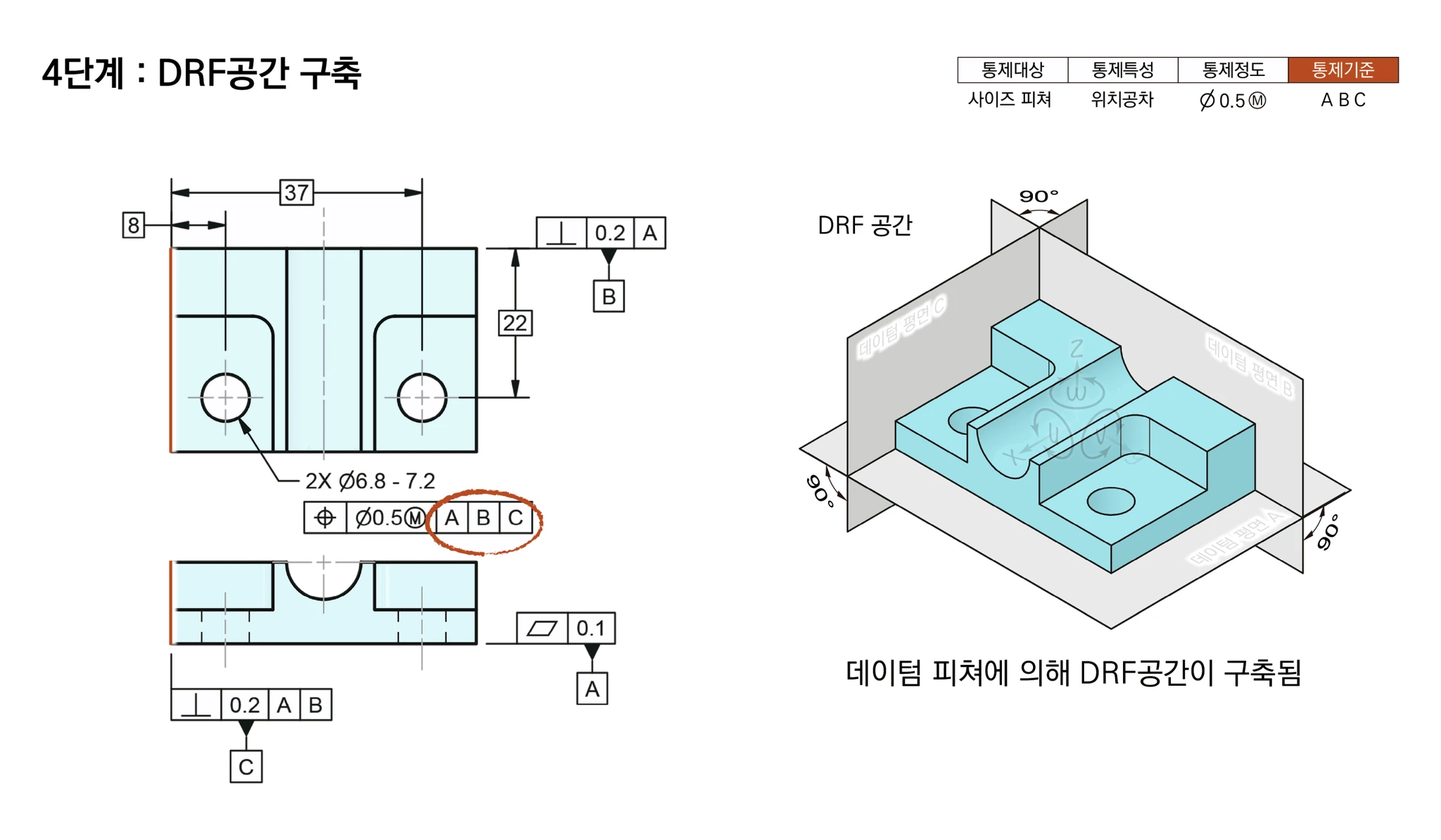 데이텀 피쳐 A·B·C로 서로 수직인 세 평면의 DRF 공간이 구축된 모습