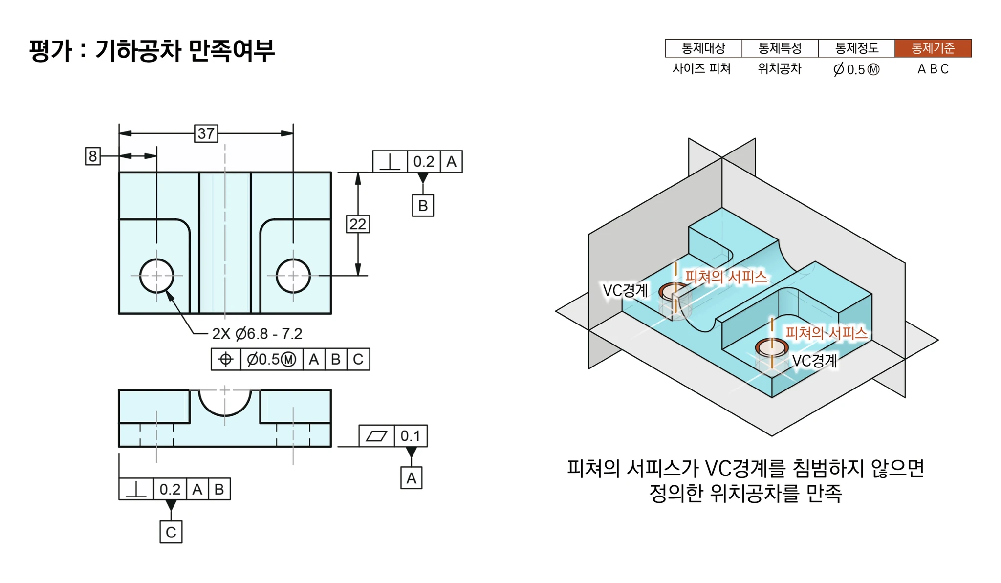 피쳐의 서피스가 VC경계를 침범하지 않으면 위치공차를 만족함을 보인 평가 그림