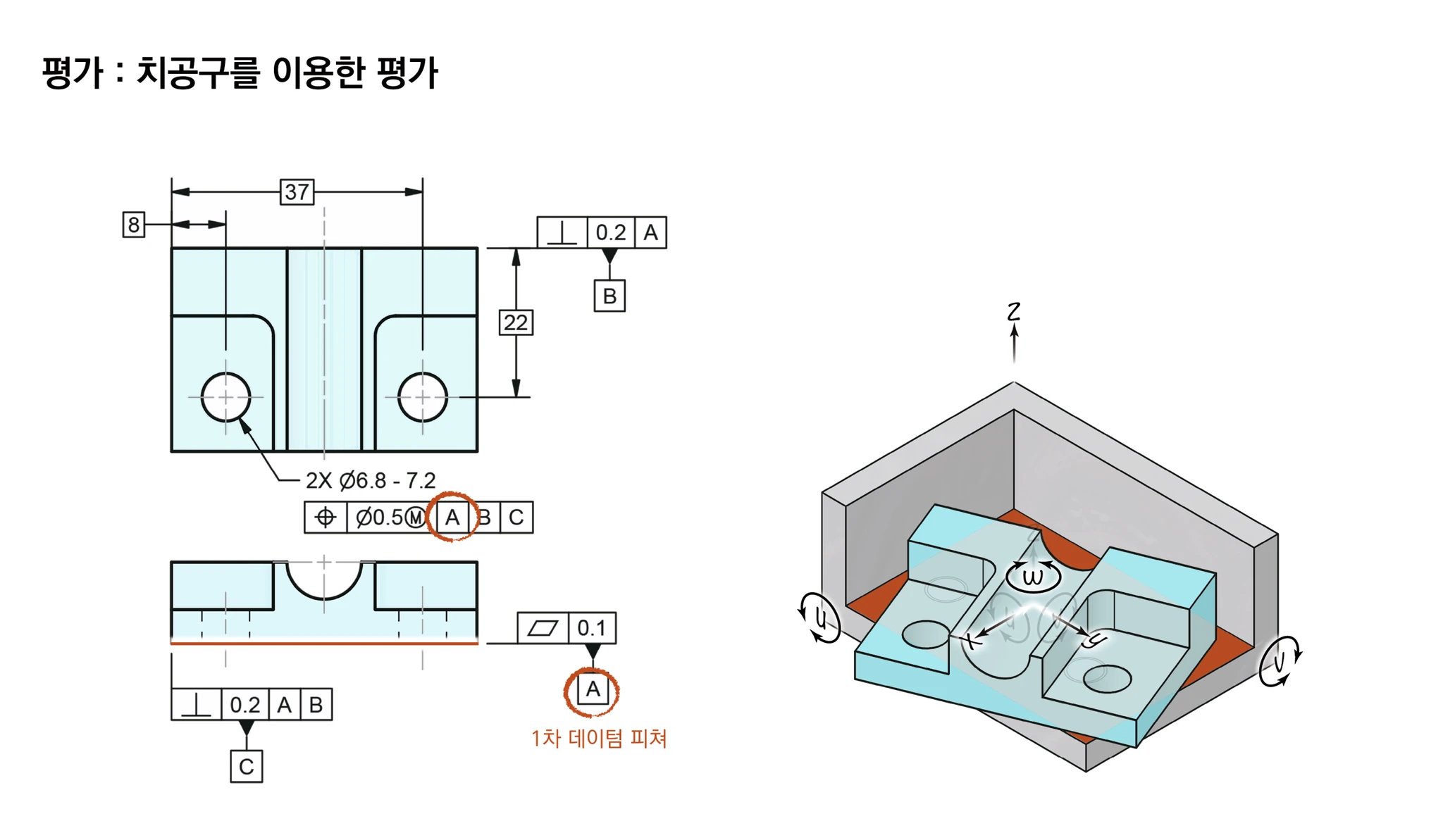 부품이 치공구 바닥(데이텀 A)에 닿아 z·u·v 자유도가 막히고 x·y·w가 남은 모습
