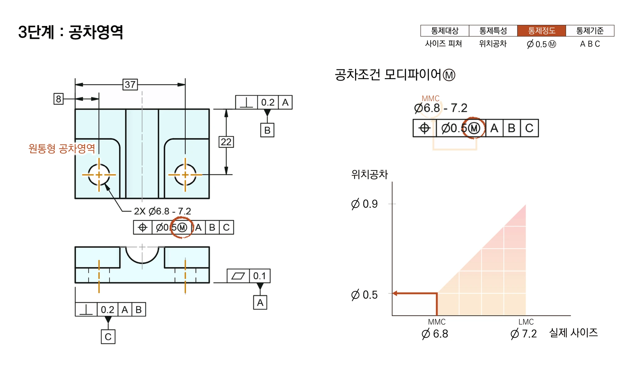 공차조건 모디파이어 Ⓜ에 의해 실제 사이즈가 MMC Ø6.8에서 LMC Ø7.2로 갈수록 위치공차가 Ø0.5에서 Ø0.9까지 커지는 그래프