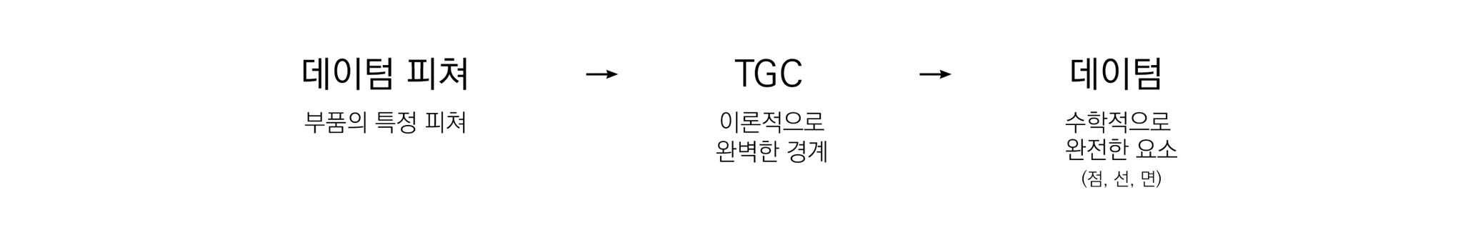 부품의 특정 피쳐인 데이텀 피쳐에서 이론적으로 완벽한 경계 TGC를 거쳐 수학적 요소인 데이텀(점·선·면)으로 이어지는 흐름