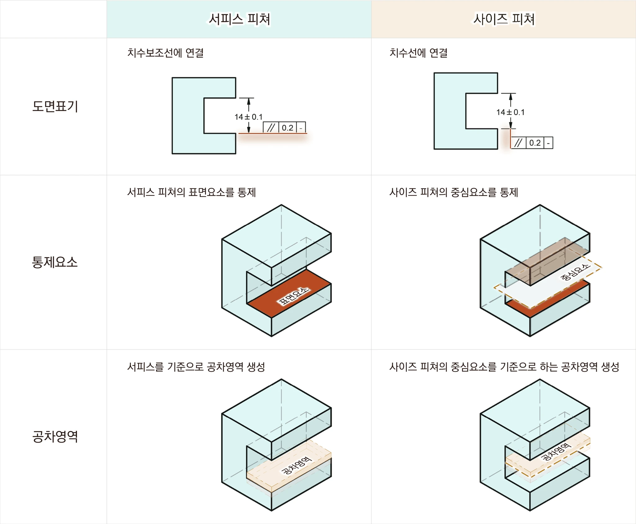 C형 블록의 14±0.1 치수에 평행도 0.2를 치수보조선에 연결한 서피스 피쳐와 치수선에 연결한 사이즈 피쳐의 통제요소·공차영역 비교
