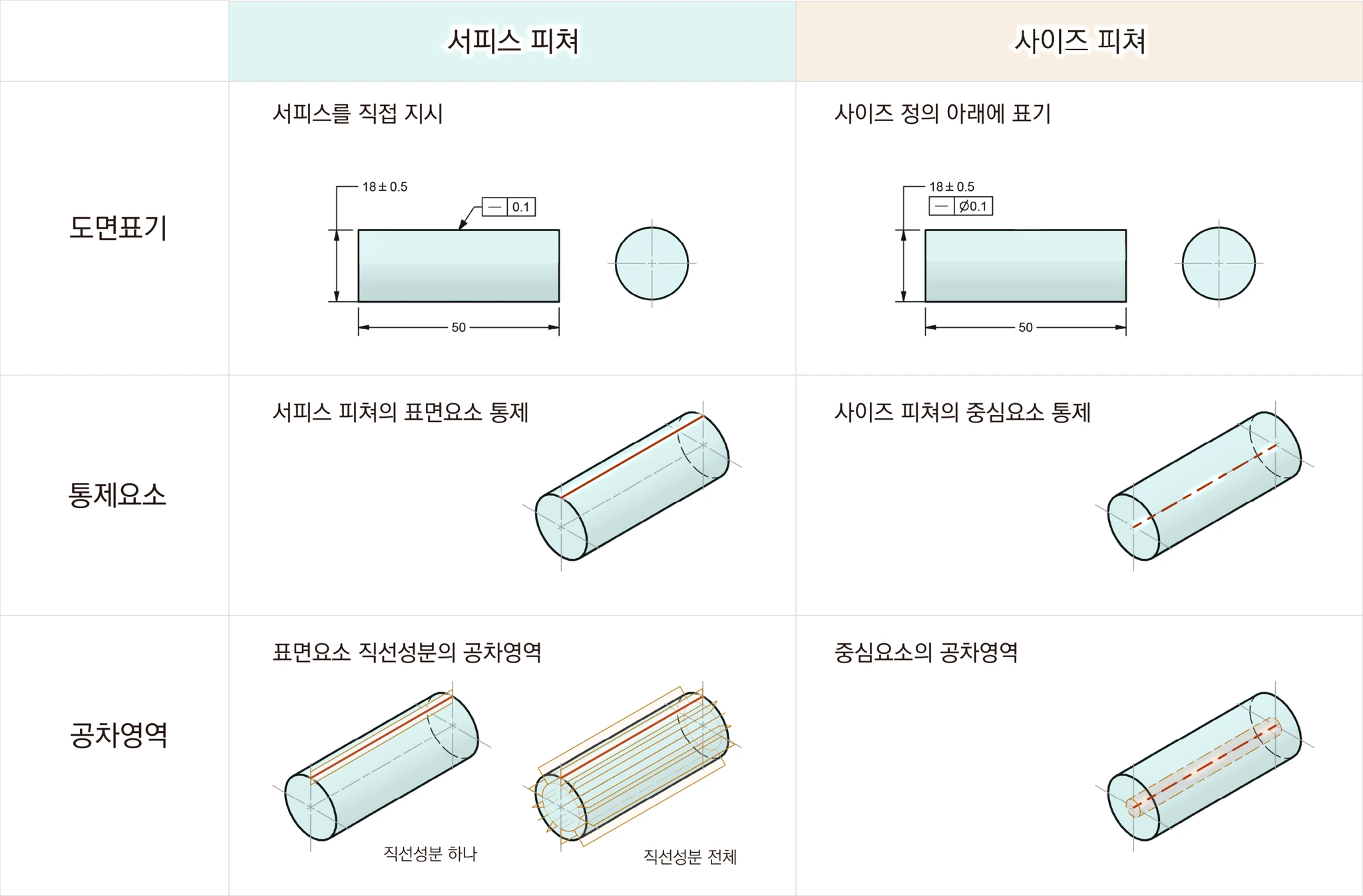 원통에 진직공차 0.1을 서피스 피쳐와 사이즈 피쳐(Ø0.1)로 지시했을 때의 도면표기·통제요소·공차영역 비교표
