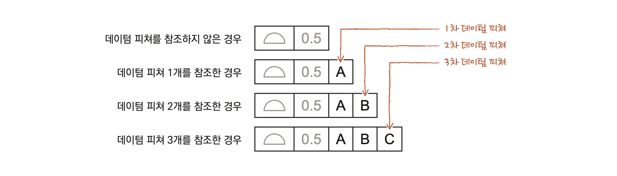 데이텀 피쳐를 참조하지 않은 경우부터 3개를 참조한 경우까지 FCF 네 줄 — 1차·2차·3차 데이텀 피쳐