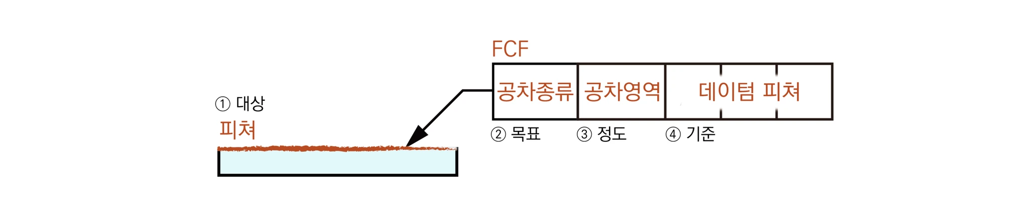 피쳐(대상)를 가리키는 FCF의 공차종류(목표), 공차영역(정도), 데이텀 피쳐(기준) 칸 구성