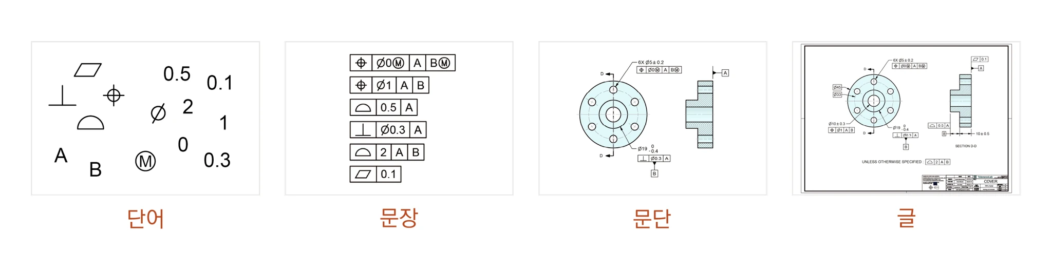 기하공차를 언어에 비유한 그림 — 기호·숫자는 단어, FCF는 문장, 플랜지 도면 일부는 문단, 도면 전체는 글