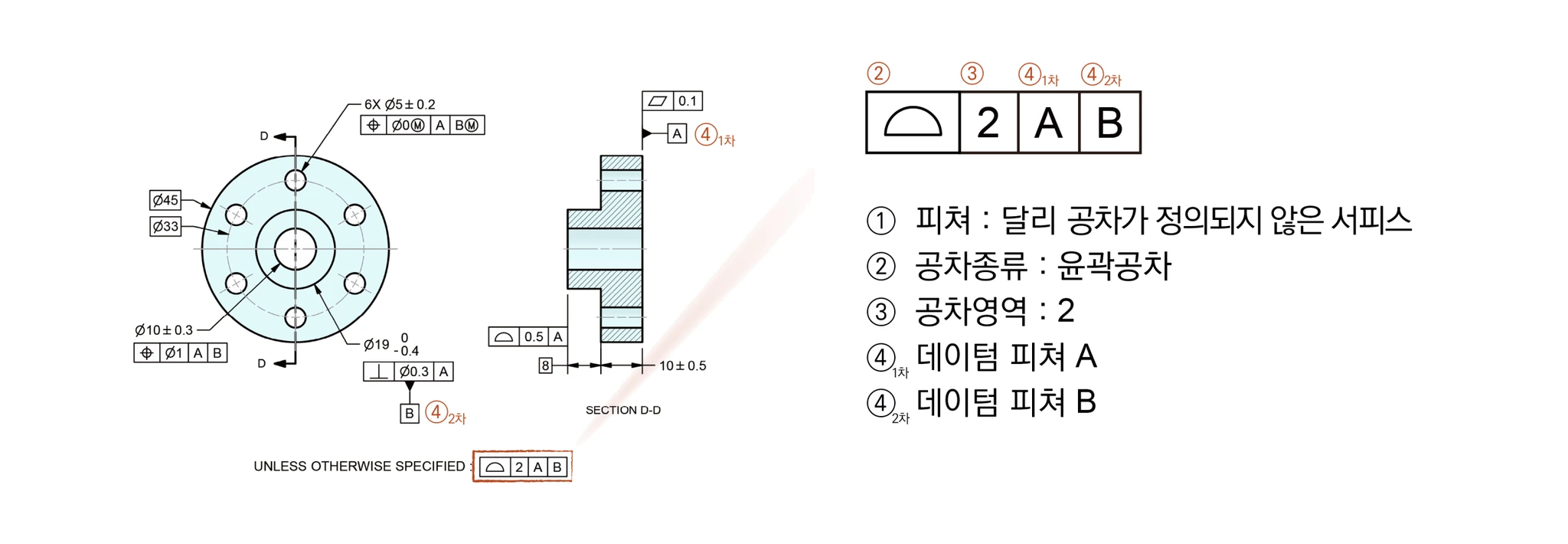 플랜지 도면의 일반공차 면윤곽 2, 데이텀 A·B FCF를 피쳐·공차종류·공차영역·1차·2차 데이텀 순으로 읽는 예