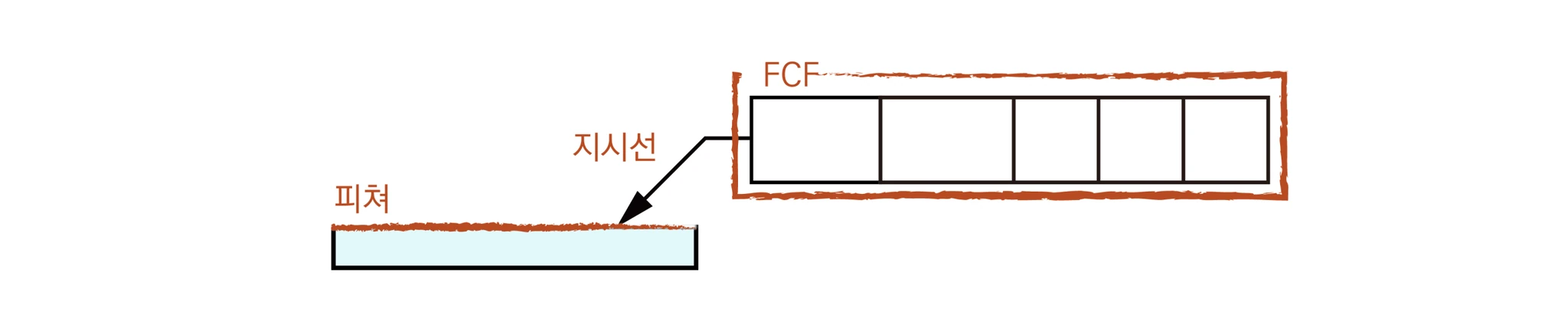 지시선이 FCF에서 나와 피쳐 표면을 가리키는 표시