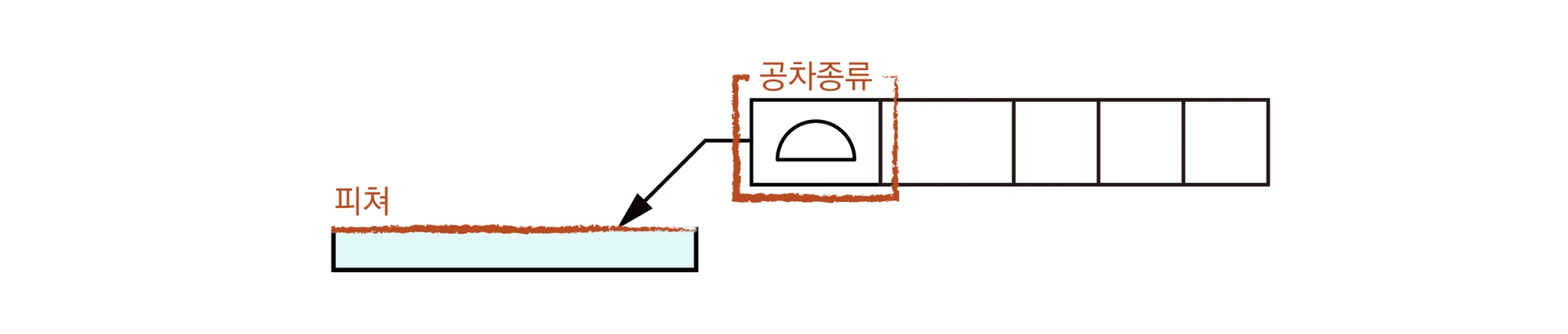 피쳐를 가리키는 FCF에서 면윤곽 기호가 들어가는 첫 칸, 공차종류 칸을 강조한 표시
