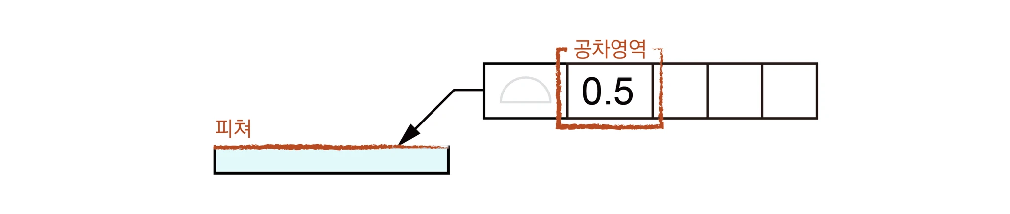 면윤곽 FCF의 0.5 칸을 공차영역으로, 지시선이 가리키는 윗면을 피쳐로 표시한 설명